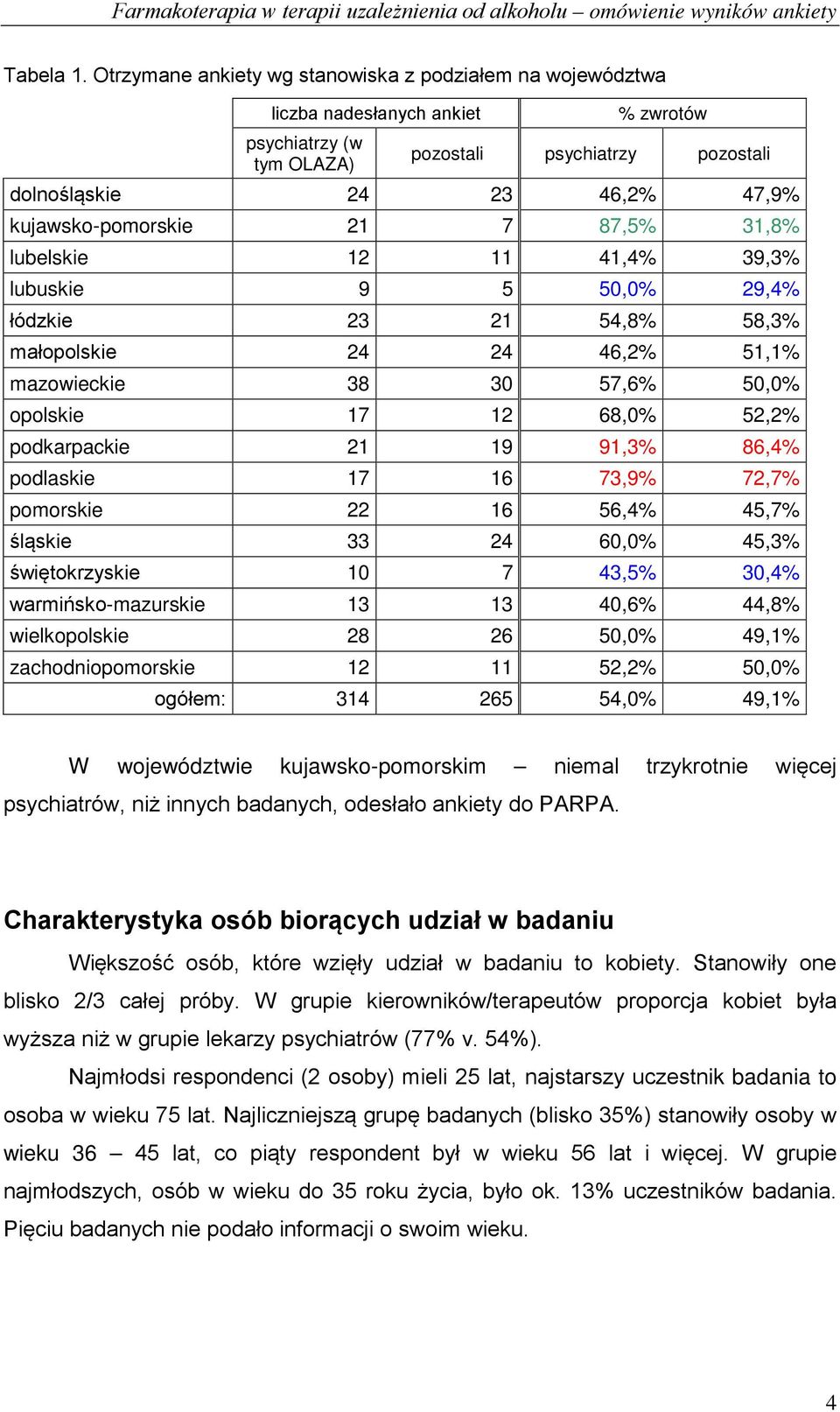 kujawsko-pomorskie 21 7 87,5% 31,8% lubelskie 12 11 41,4% 39,3% lubuskie 9 5 50,0% 29,4% łódzkie 23 21 54,8% 58,3% małopolskie 24 24 46,2% 51,1% mazowieckie 38 30 57,6% 50,0% opolskie 17 12 68,0%