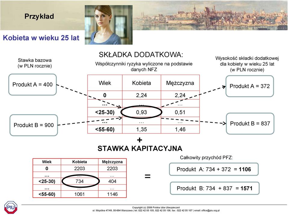 Mężczyzna 0 2203 2203 <25-30) 734 404 <55-60) 1061 1146 Wiek Kobieta Mężczyzna 0 2,24 2,24 <25-30) 0,93 0,51 <55-60) 1,35 1,46 +