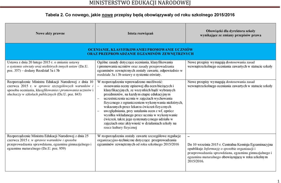 KLASYFIKOWANIEI PROMOWANIE UCZNIÓW ORAZ PRZEPROWADZANIE EGZAMINÓW ZEWNĘTRZNYCH Ustawa z dnia 20 lutego 2015 r. o zmianie ustawy o systemie oświaty oraz niektórych innych ustaw (Dz.U. poz.