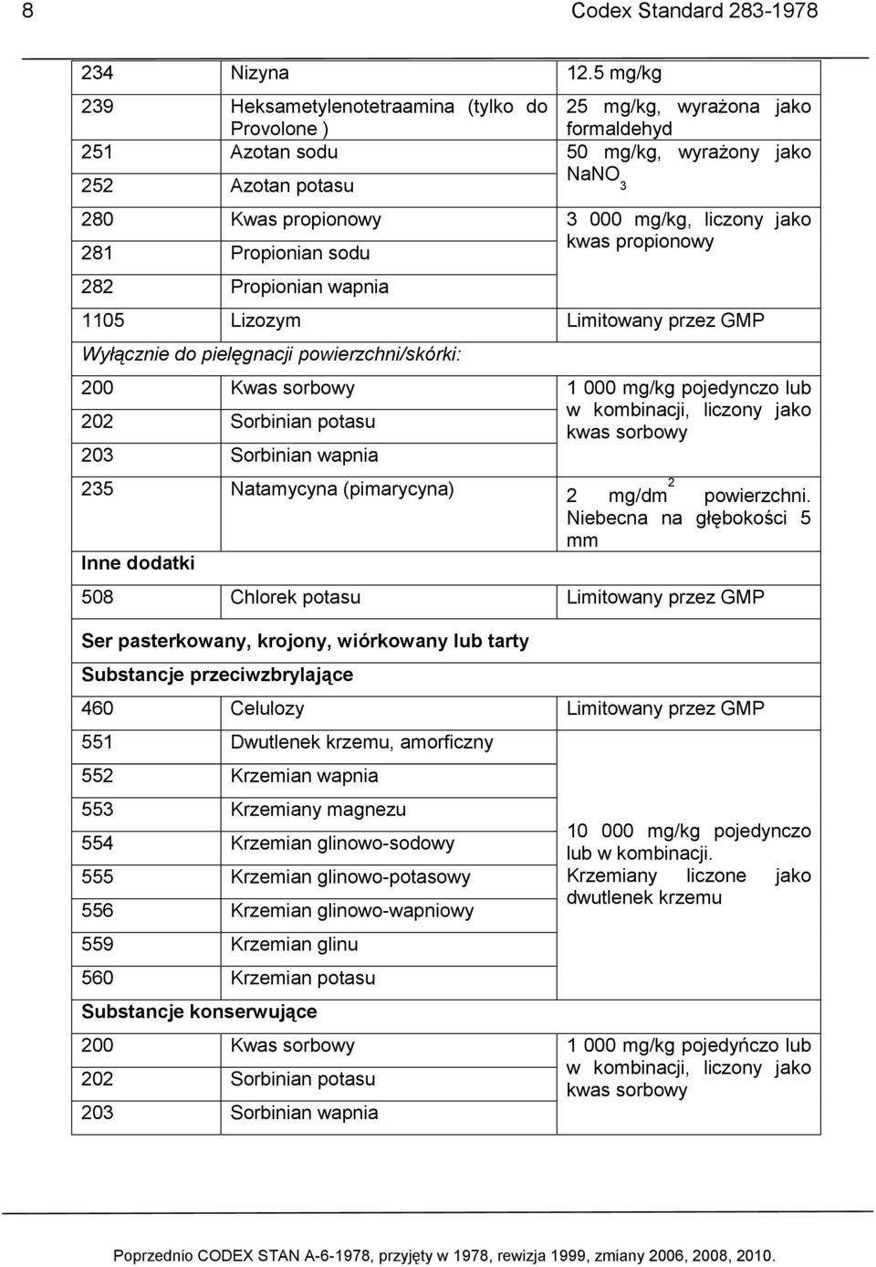 jako 281 Propionian sodu kwas propionowy 282 Propionian wapnia 1105 Lizozym Limitowany przez GMP Wyłącznie do pielęgnacji powierzchni/skórki: 200 Kwas sorbowy 1 000 mg/kg pojedynczo lub 202 Sorbinian