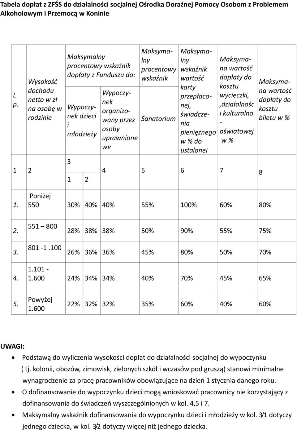 zakresie Maksymalny procentowy wskaźnik kosztu sanatorium Sanatorium Maksymalny wskaźnik wartość karty przepłaconej, świadczenia pieniężnego w % do ustalonej wysokości Maksymana wartość dopłaty do