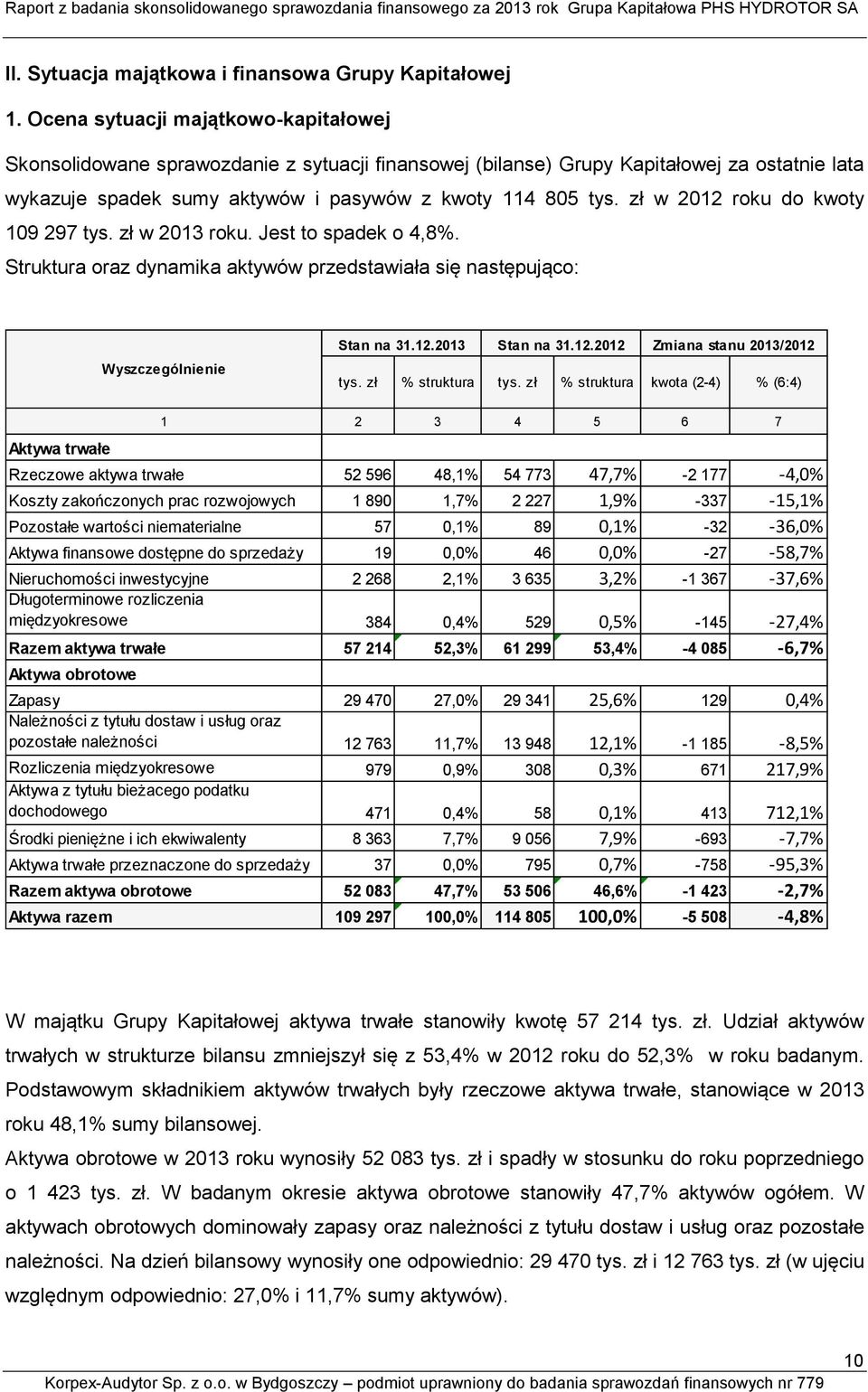 zł w 2012 roku do kwoty 109 297 tys. zł w 2013 roku. Jest to spadek o 4,8%. Struktura oraz dynamika aktywów przedstawiała się następująco: Wyszczególnienie Stan na 31.12.2013 Stan na 31.12.2012 Zmiana stanu 2013/2012 tys.