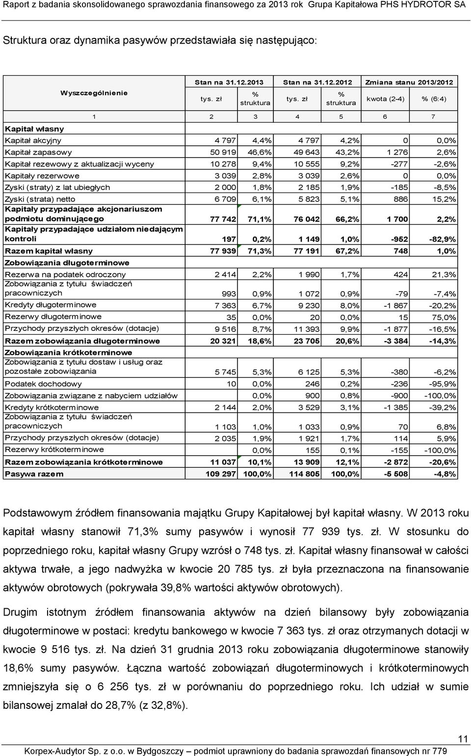 wyceny 10 278 9,4% 10 555 9,2% -277-2,6% Kapitały rezerwowe 3 039 2,8% 3 039 2,6% 0 0,0% Zyski (straty) z lat ubiegłych 2 000 1,8% 2 185 1,9% -185-8,5% Zyski (strata) netto 6 709 6,1% 5 823 5,1% 886