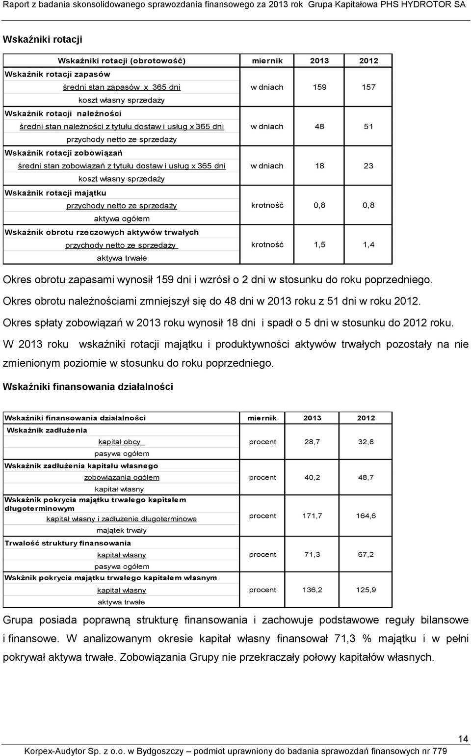 51 w dniach 18 23 Wskażnik rotacji majątku przychody netto ze sprzedaży krotność 0,8 0,8 aktywa ogółem Wskażnik obrotu rzeczowych aktywów trwałych przychody netto ze sprzedaży krotność 1,5 1,4 aktywa