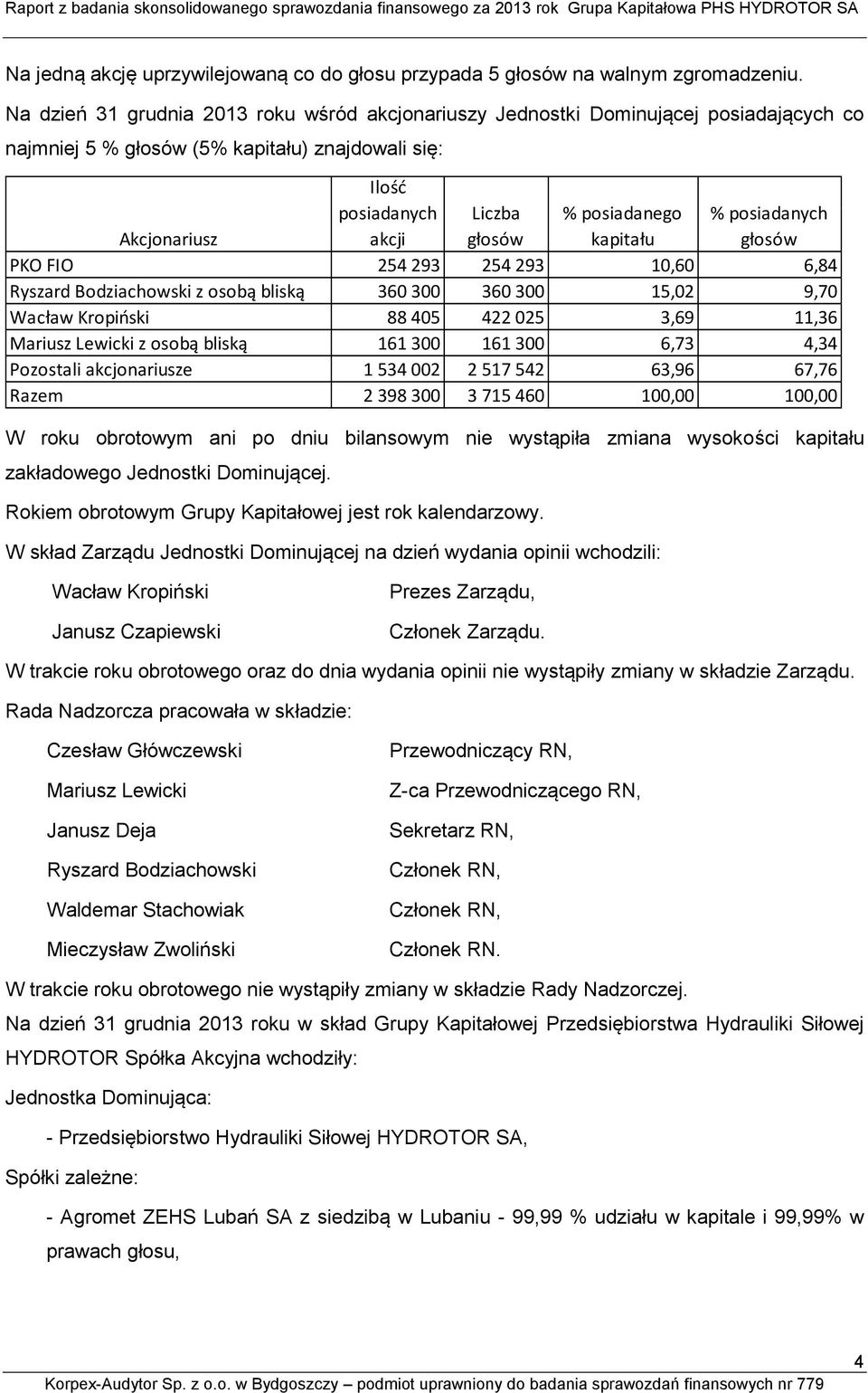 posiadanego kapitału % posiadanych głosów PKO FIO 254 293 254 293 10,60 6,84 Ryszard Bodziachowski z osobą bliską 360 300 360 300 15,02 9,70 Wacław Kropiński 88 405 422 025 3,69 11,36 Mariusz Lewicki