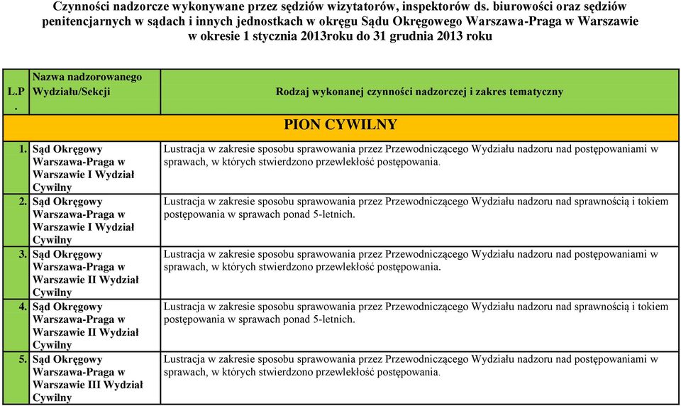 Okręgowy Warszawie III Wydział Lustracja w zakresie sposobu sprawowania przez Przewodniczącego Wydziału nadzoru nad postępowaniami w sprawach, w których stwierdzono przewlekłość postępowania