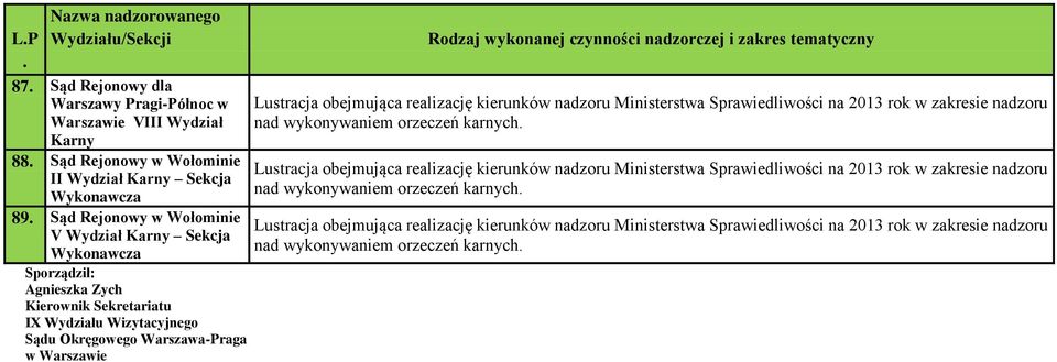 Sekretariatu IX Wydziału Wizytacyjnego Sądu Okręgowego Warszawa-Praga w Warszawie nad