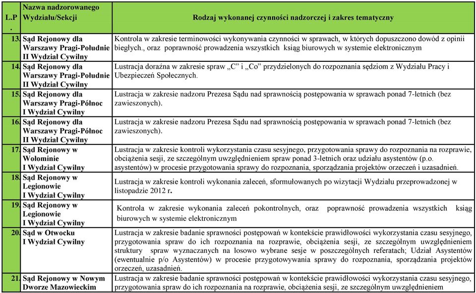 systemie elektronicznym Lustracja doraźna w zakresie spraw C i Co przydzielonych do rozpoznania sędziom z Wydziału Pracy i Ubezpieczeń Społecznych Lustracja w zakresie nadzoru Prezesa Sądu nad