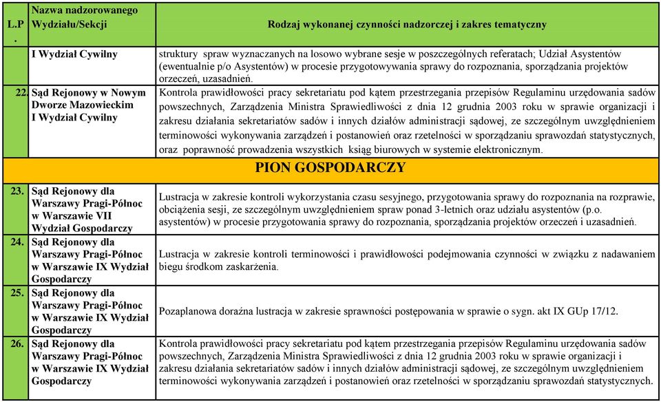 procesie przygotowywania sprawy do rozpoznania, sporządzania projektów orzeczeń, uzasadnień Kontrola prawidłowości pracy sekretariatu pod kątem przestrzegania przepisów Regulaminu urzędowania sadów