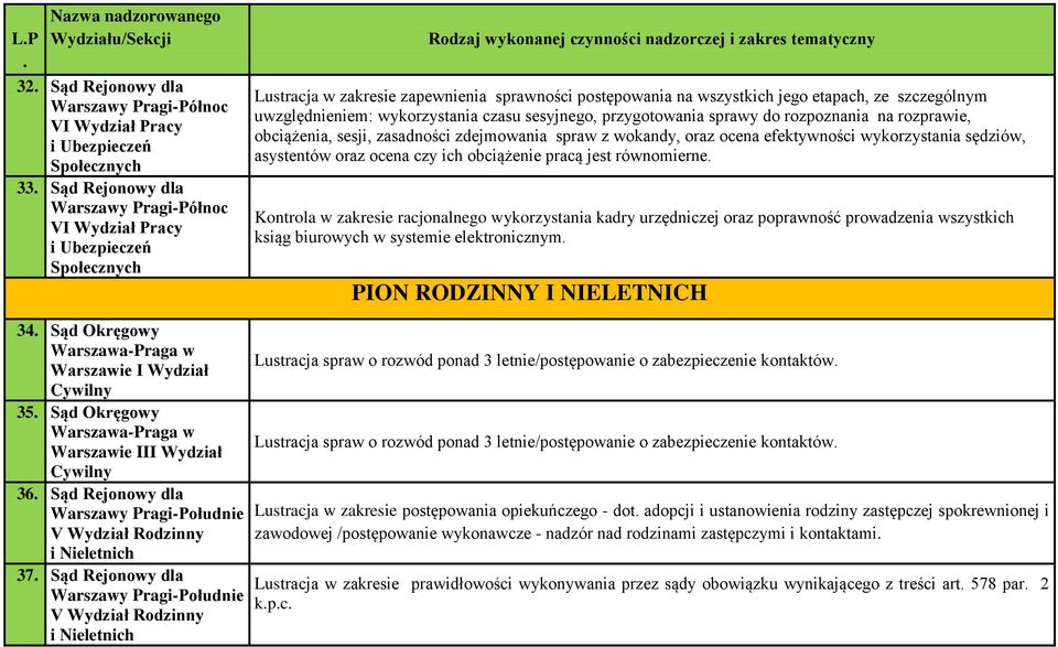 efektywności wykorzystania sędziów, asystentów oraz ocena czy ich obciążenie pracą jest równomierne Kontrola w zakresie racjonalnego wykorzystania kadry urzędniczej oraz poprawność prowadzenia