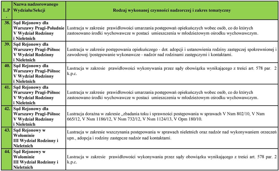 młodzieżowym ośrodku wychowawczym Lustracja w zakresie postępowania opiekuńczego - dot adopcji i ustanowienia rodziny zastępczej spokrewnionej i zawodowej /postępowanie wykonawcze - nadzór nad