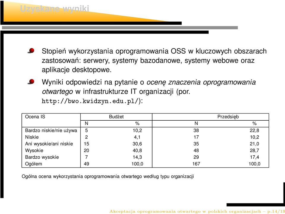 pl/): Ocena IS Budżet Przedsięb N % N % Bardzo niskie/nie używa 5 10,2 38 22,8 Niskie 2 4,1 17 10,2 Ani wysokie/ani niskie 15 30,6 35 21,0 Wysokie 20 40,8 48 28,7