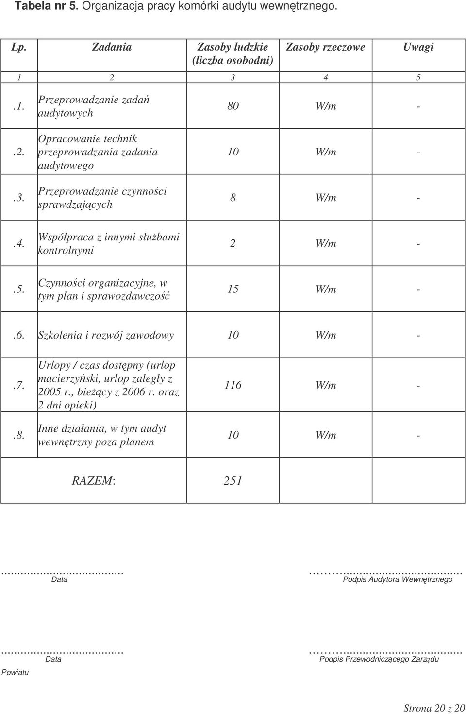 5. Czynnoci organizacyjne, w tym plan i sprawozdawczo 15 W/m -.6. Szkolenia i rozwój zawodowy 10 W/m -.7..8. Urlopy / czas dostpny (urlop macierzyski, urlop zaległy z 2005 r.