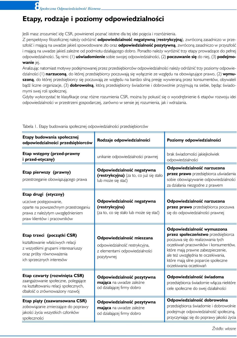 zwróconà zasadniczo w przysz oêç i majàcà na uwadze jakieê zale ne od podmiotu dzia ajàcego dobro. Ponadto nale y wyró niç trzy etapy prowadzàce do pe nej odpowiedzialnoêci.