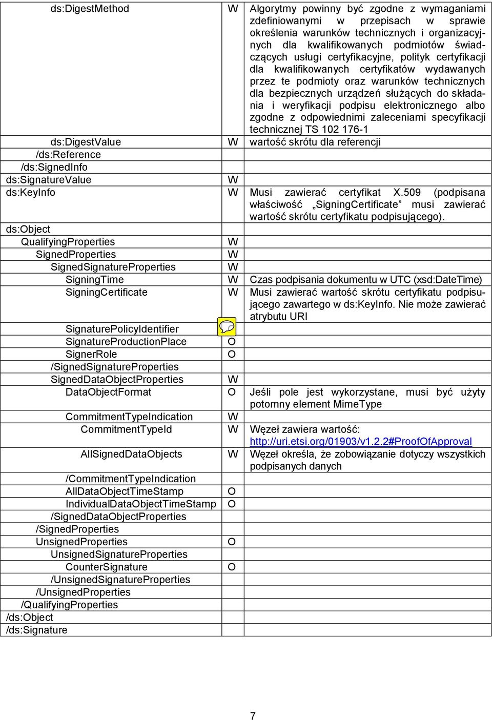 elektronicznego albo zgodne z odpowiednimi zaleceniami specyfikacji technicznej TS 102 176-1 ds:digestvalue W wartość skrótu dla referencji /ds:reference /ds:signedinfo ds:signaturevalue W ds:keyinfo