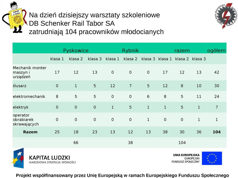 12 13 17 12 13 42 ślusarz 1 5 12 7 5 12 8 1 3 elektromechanik 8 5 5 6 8 5 11 24 elektryk 1 5 1 1 5 1 7