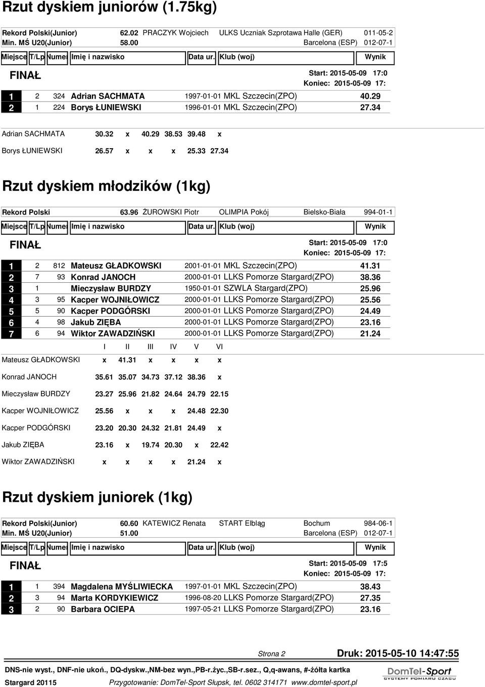 33 27.34 Rzut dyskiem młodzików (1kg) Rekord Polski 63.96 śurowski Piotr OLIMPIA Pokój Bielsko-Biała 1994-01-10 1 2 812 Mateusz GŁADKOWSKI 2001-01-01 MKL Szczecin(ZPO) 41.