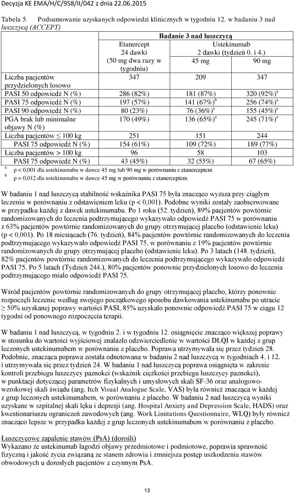 PASI 90 odpowiedź N 80 (23%) 76 (36%) a 155 (45%) a PGA brak lub minimalne 170 (49%) 136 (65%) a 245 (71%) a objawy N Liczba pacjentów 100 kg 251 151 244 PASI 75 odpowiedź N 154 (61%) 109 (72%) 189