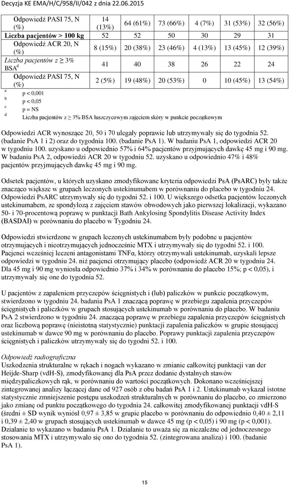 punkcie początkowym Odpowiedzi ACR wynoszące 20, 50 i 70 ulegały poprawie lub utrzymywały się do tygodnia 52. (badanie PsA 1 i 2) oraz do tygodnia 100. (badanie PsA 1).