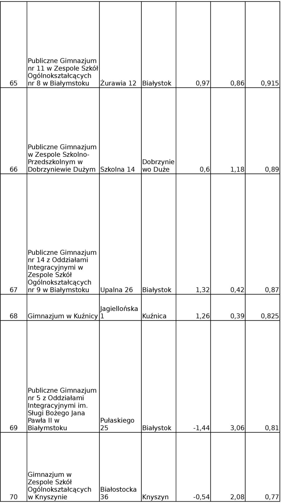 26 Białystok 1,32 0,42 0,87 Jagiellońska 68 Kuźnicy 1 Kuźnica 1,26 0,39 0,825 nr 5 z Oddziałami Integracyjnymi im.