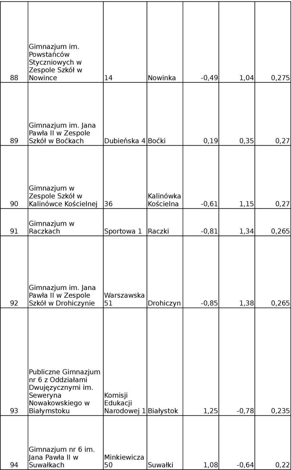 Raczkach Sportowa 1 Raczki -0,81 1,34 0,265 Gimnazjum im.