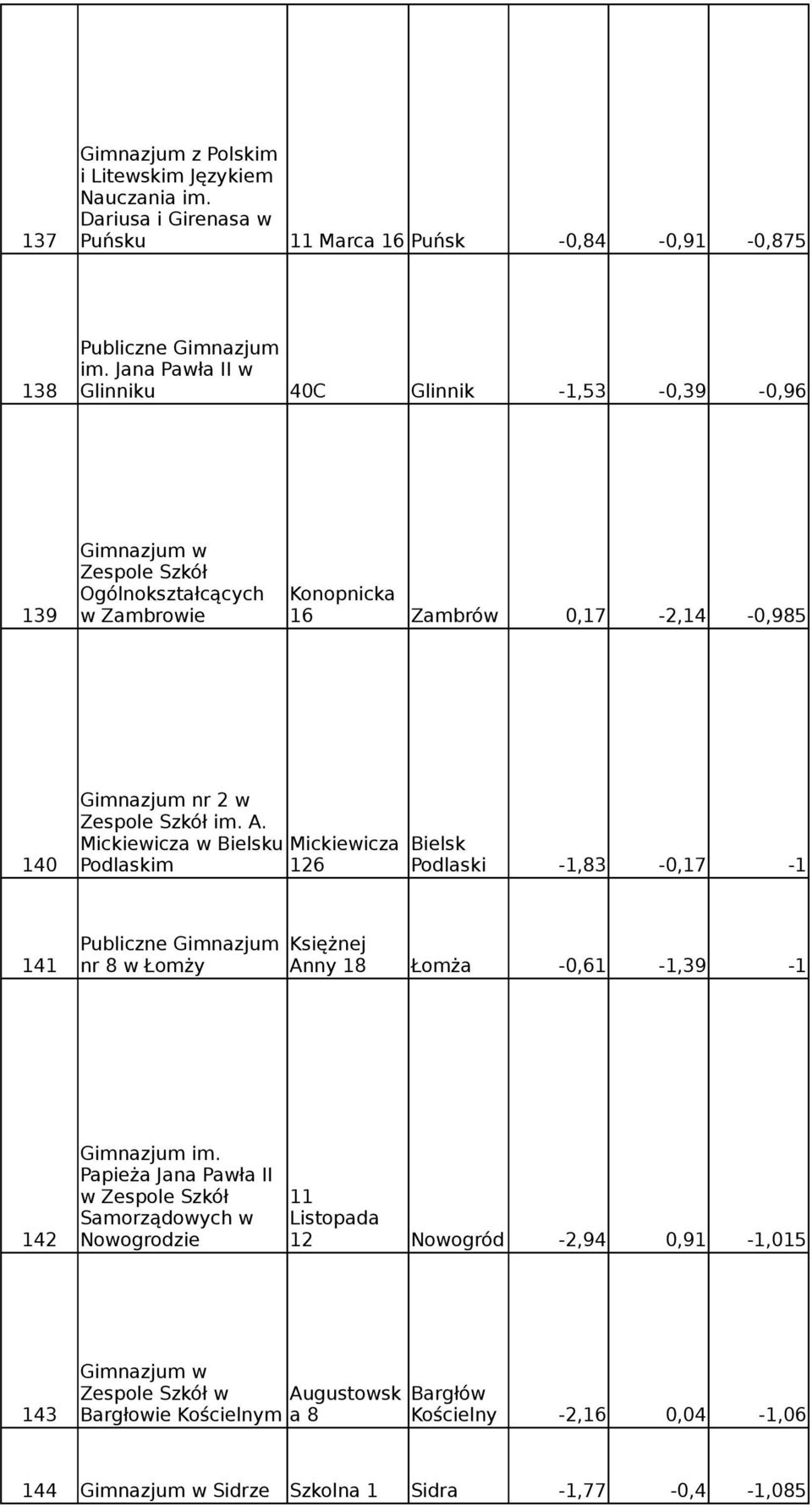 Mickiewicza w Bielsku Mickiewicza Bielsk 140 Podlaskim 126 Podlaski -1,83-0,17-1 Księżnej 141 nr 8 w Łomży Anny 18 Łomża -0,61-1,39-1 Gimnazjum im.