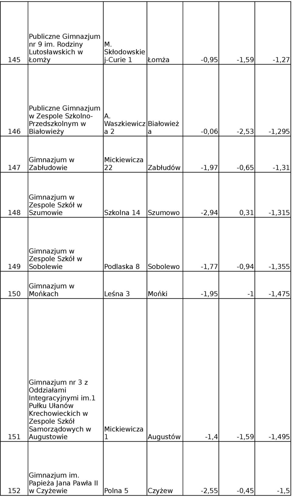 14 Szumowo -2,94 0,31-1,315 w 149 Sobolewie Podlaska 8 Sobolewo -1,77-0,94-1,355 150 Mońkach Leśna 3 Mońki -1,95-1 -1,475 Gimnazjum nr 3 z Oddziałami