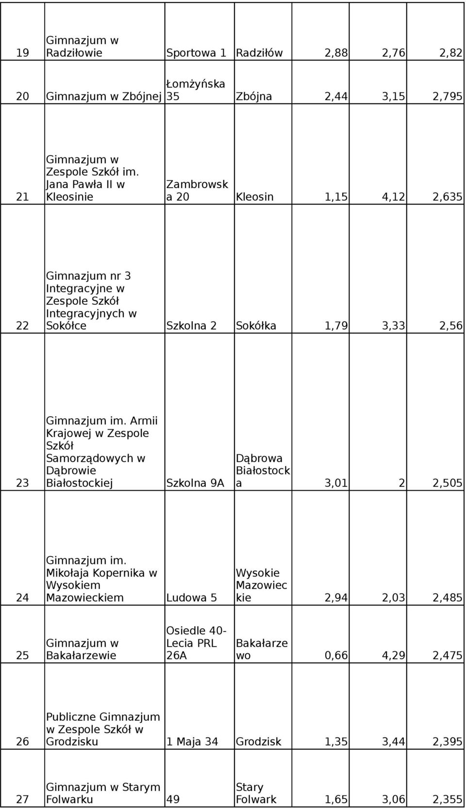 Gimnazjum im. Armii Krajowej w Zespole Szkół Samorządowych w Dąbrowa Dąbrowie Białostock 23 Białostockiej Szkolna 9A a 3,01 2 2,505 Gimnazjum im.