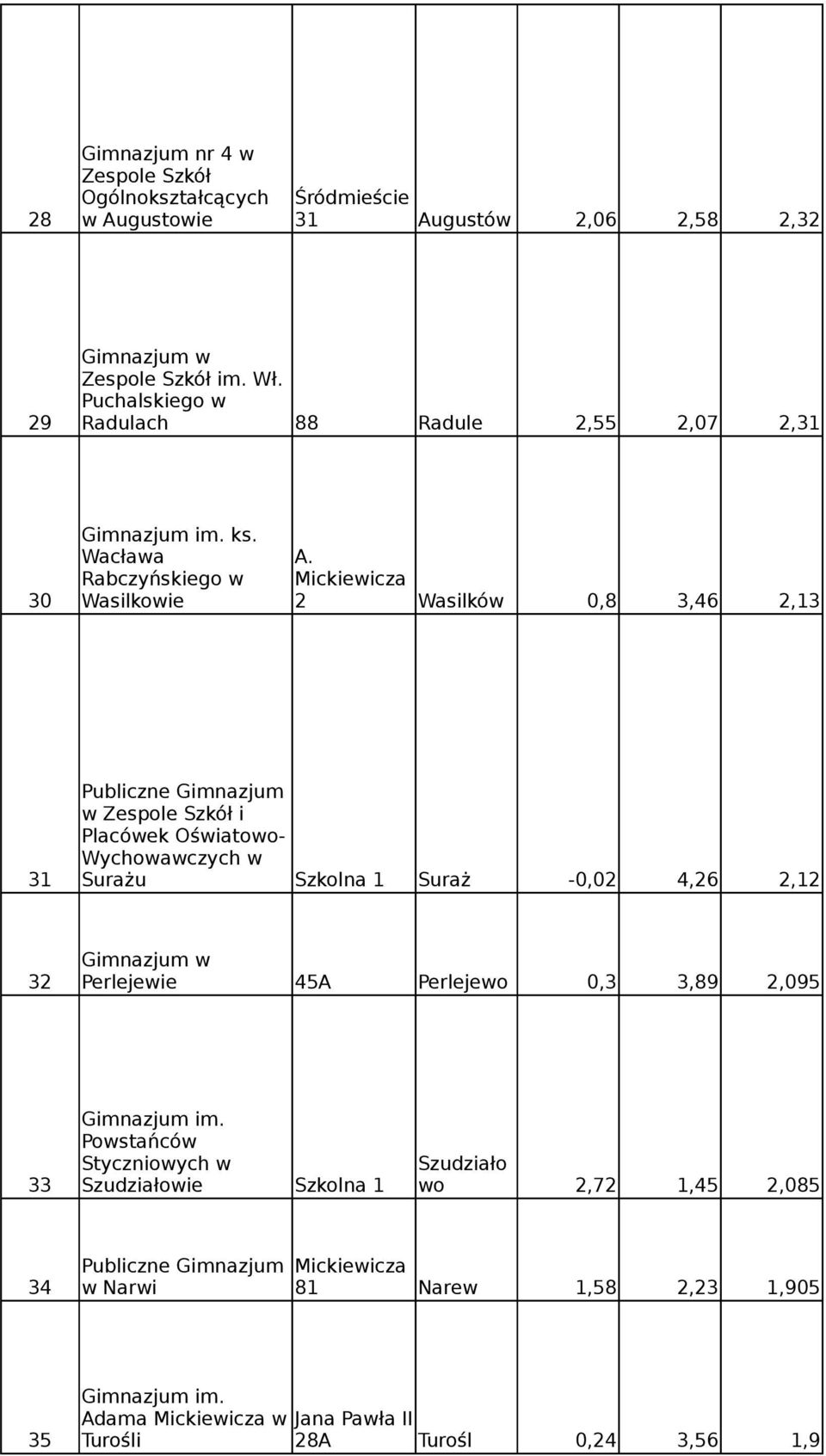 Rabczyńskiego w Mickiewicza 30 Wasilkowie 2 Wasilków 0,8 3,46 2,13 w i Placówek Oświatowo- Wychowawczych w 31 Surażu Szkolna 1 Suraż -0,02 4,26 2,12