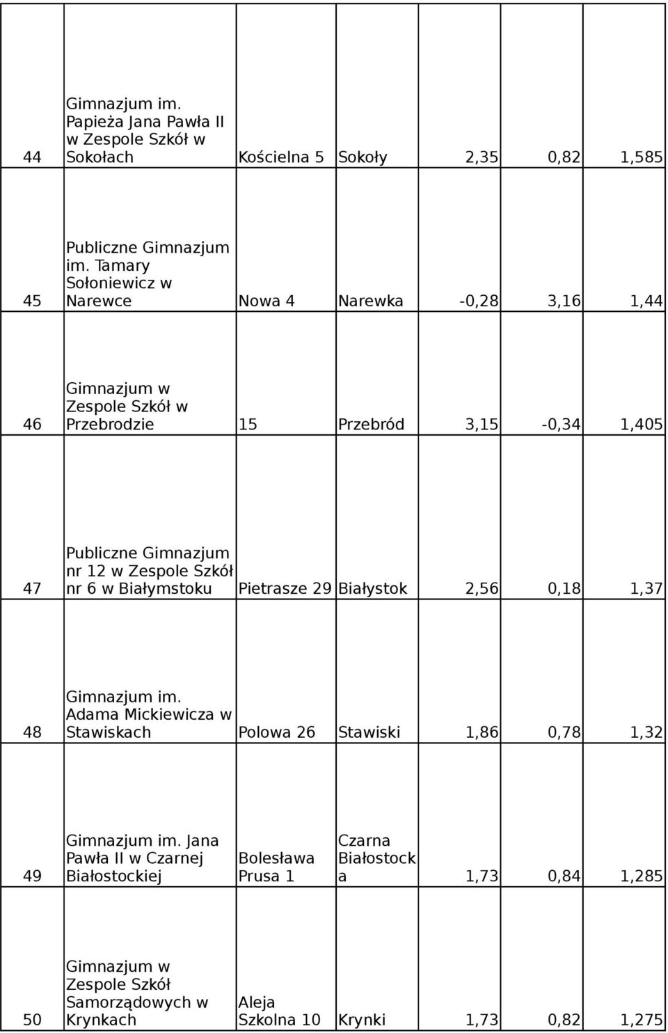 Białymstoku Pietrasze 29 Białystok 2,56 0,18 1,37 Gimnazjum im.