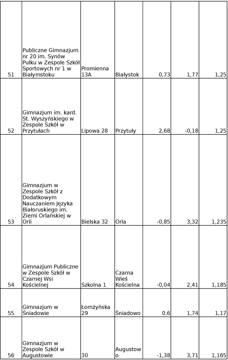 Ziemi Orlańskiej w 53 Orli Bielska 32 Orla -0,85 3,32 1,235 Gimnazjum Publiczne w w Czarna Czarnej Wsi Wieś 54 Kościelnej