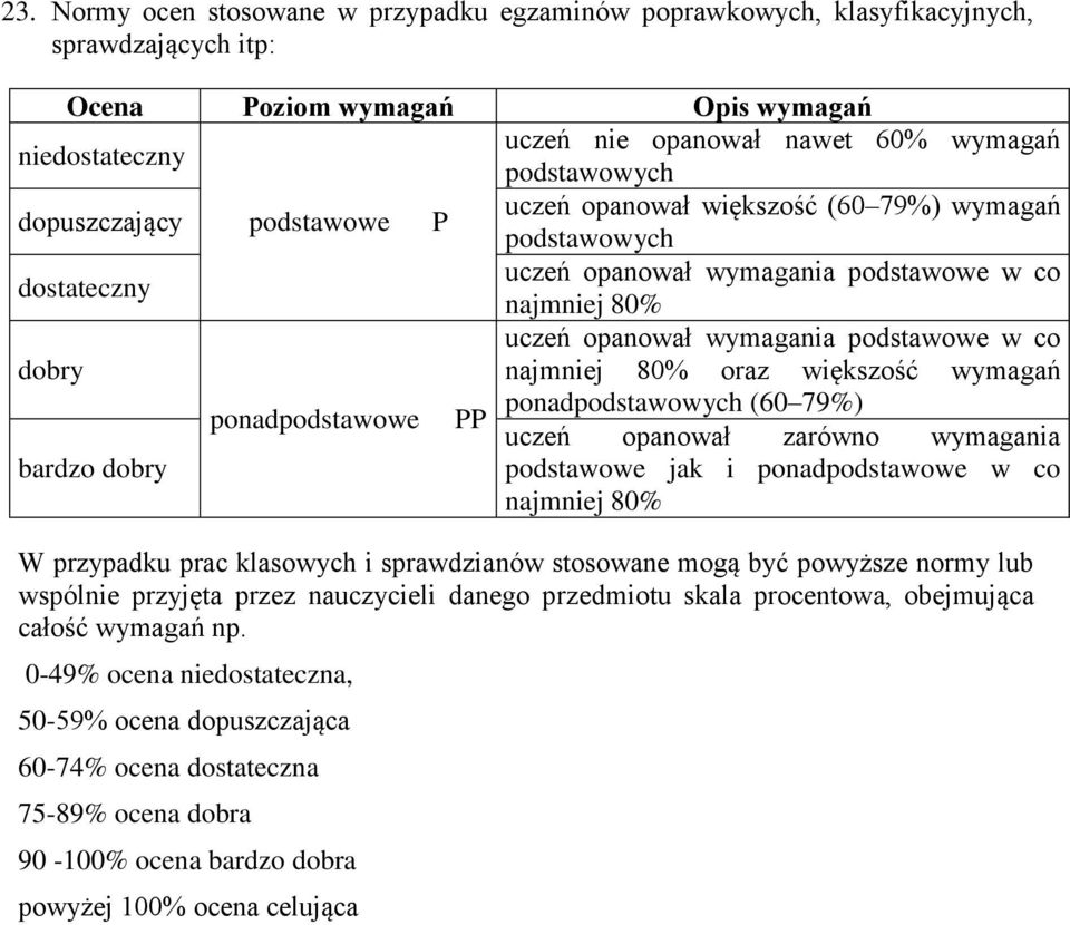 najmniej 80% oraz większość wymagań ponadpodstawowe ponadpodstawowych (60 79%) PP uczeń opanował zarówno wymagania bardzo dobry podstawowe jak i ponadpodstawowe w co najmniej 80% W przypadku prac