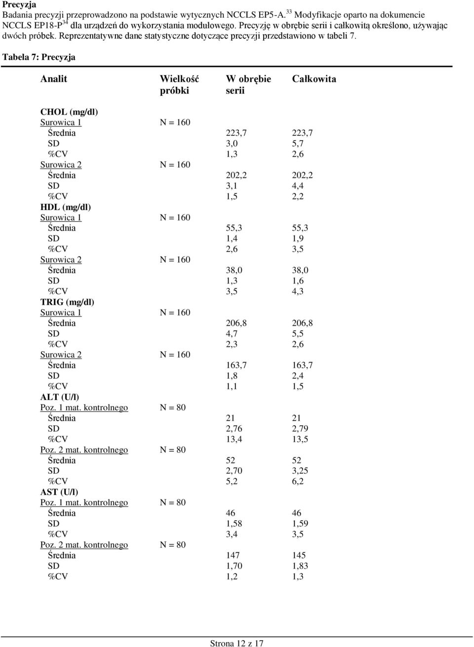 Tabela 7: Precyzja Analit Wielkość próbki W obrębie serii Całkowita CHOL (mg/dl) Surowica 1 N = 160 Średnia 223,7 223,7 SD 3,0 5,7 %CV 1,3 2,6 Surowica 2 N = 160 Średnia 202,2 202,2 SD 3,1 4,4 %CV