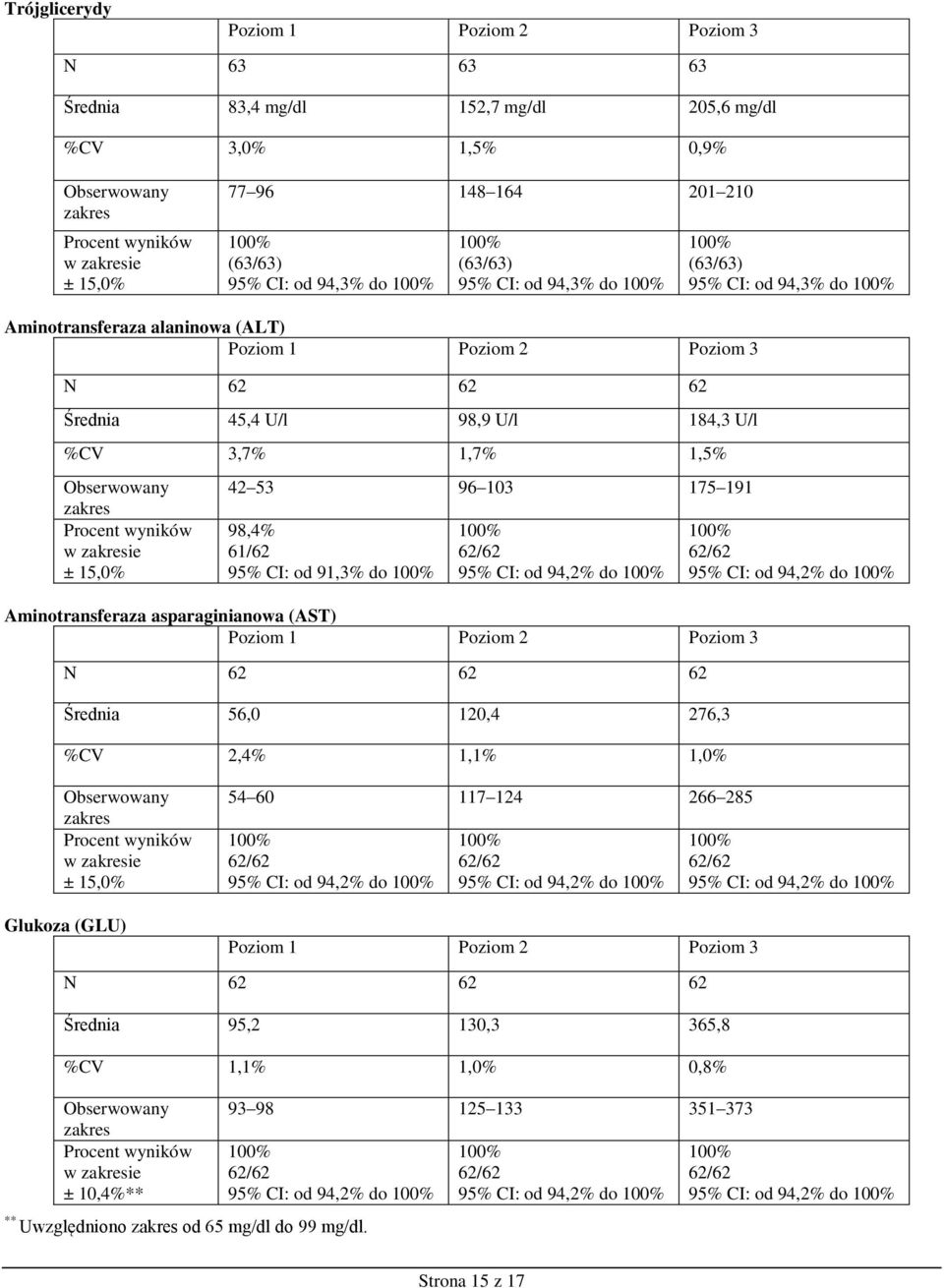 1,5% Obserwowany zakres Procent wyników w zakresie ± 15,0% 42 53 96 103 175 191 98,4% 61/62 95% CI: od 91,3% do 62/62 95% CI: od 94,2% do 62/62 95% CI: od 94,2% do Aminotransferaza asparaginianowa
