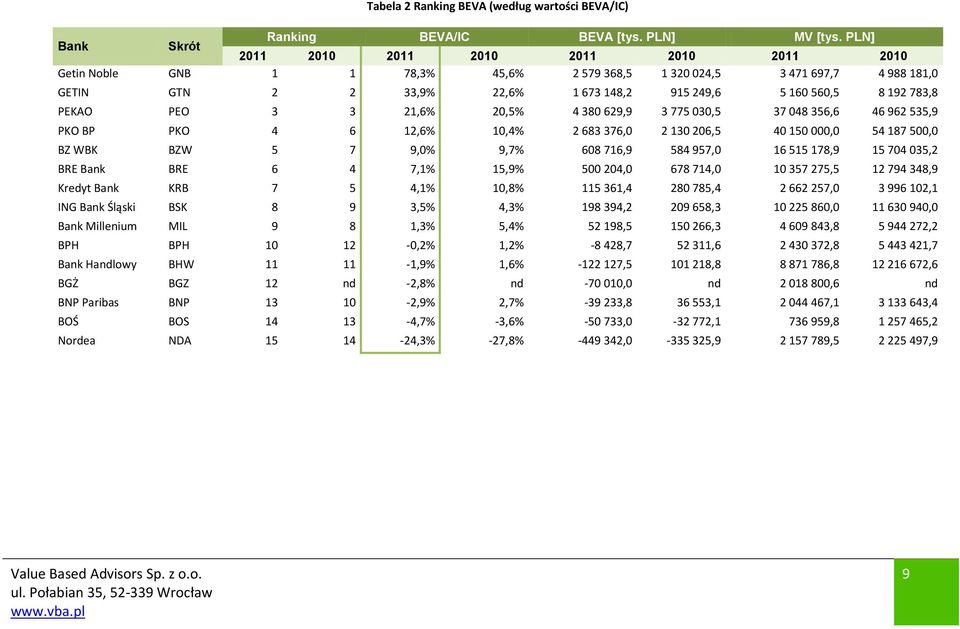 192 783,8 PEKAO PEO 3 3 21,6% 20,5% 4 380 629,9 3 775 030,5 37 048 356,6 46 962 535,9 PKO BP PKO 4 6 12,6% 10,4% 2 683 376,0 2 130 206,5 40 150 000,0 54 187 500,0 BZ WBK BZW 5 7 9,0% 9,7% 608 716,9