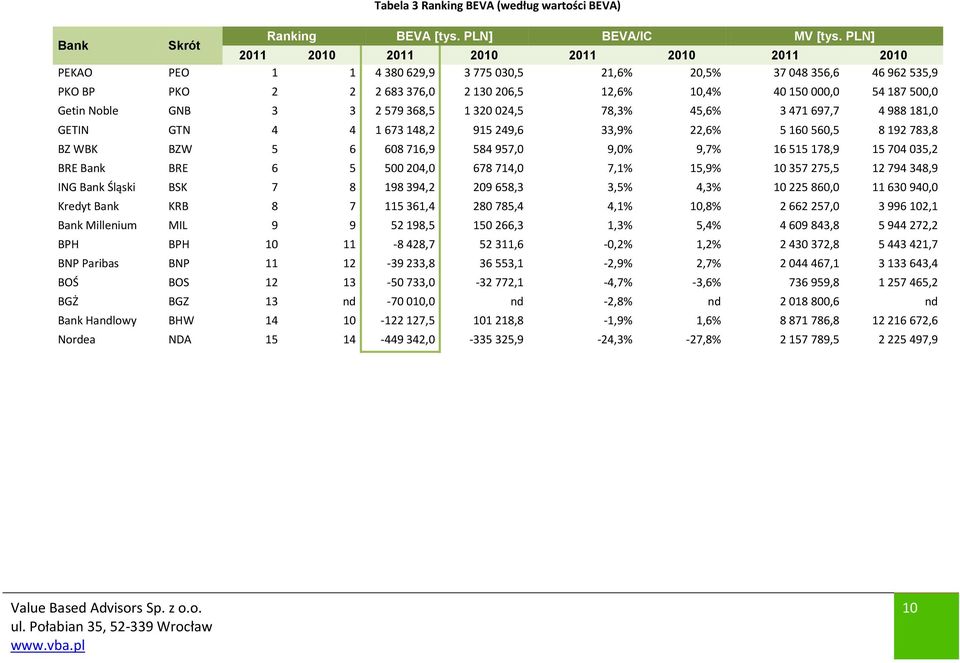 187 500,0 Getin Noble GNB 3 3 2 579 368,5 1 320 024,5 78,3% 45,6% 3 471 697,7 4 988 181,0 GETIN GTN 4 4 1 673 148,2 915 249,6 33,9% 22,6% 5 160 560,5 8 192 783,8 BZ WBK BZW 5 6 608 716,9 584 957,0