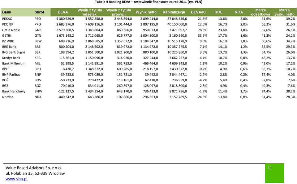 414,0 37 048 356,6 21,6% 13,6% 2,0% 61,6% 39,2% PKO BP PKO 2 683 376,0 7 609 116,0 3 101 444,0 3 807 195,0 40 150 000,0 12,6% 16,7% 2,0% 63,2% 31,6% Getin Noble GNB 2 579 368,5 1 343 804,0 869 366,0