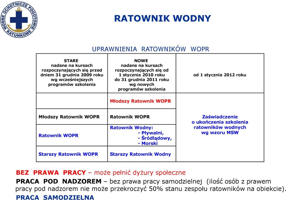 Ratownik WOPR Ratownik WOPR Ratownik Wodny: - Pływalni, - Śródlądowy, - Morski Starszy Ratownik Wodny Zaświadczenie o ukończenia szkolenia ratowników wodnych wg wzoru MSW BEZ PRAWA PRACY