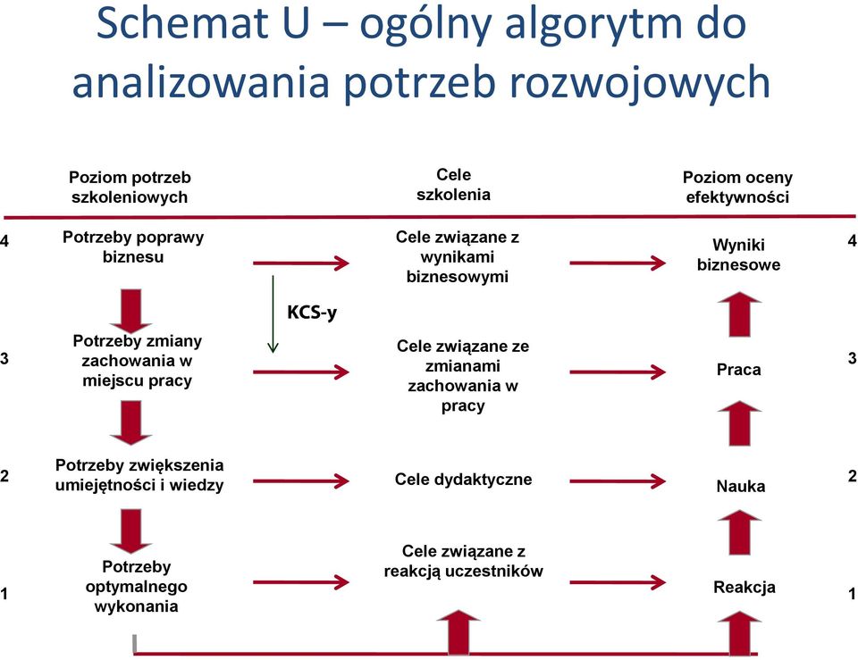 Potrzeby zmiany zachowania w miejscu pracy Cele związane ze zmianami zachowania w pracy Praca 3 2 Potrzeby