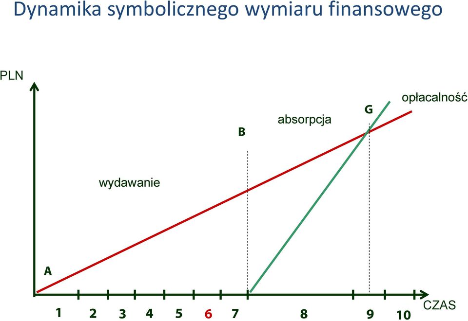 absorpcja G opłacalność