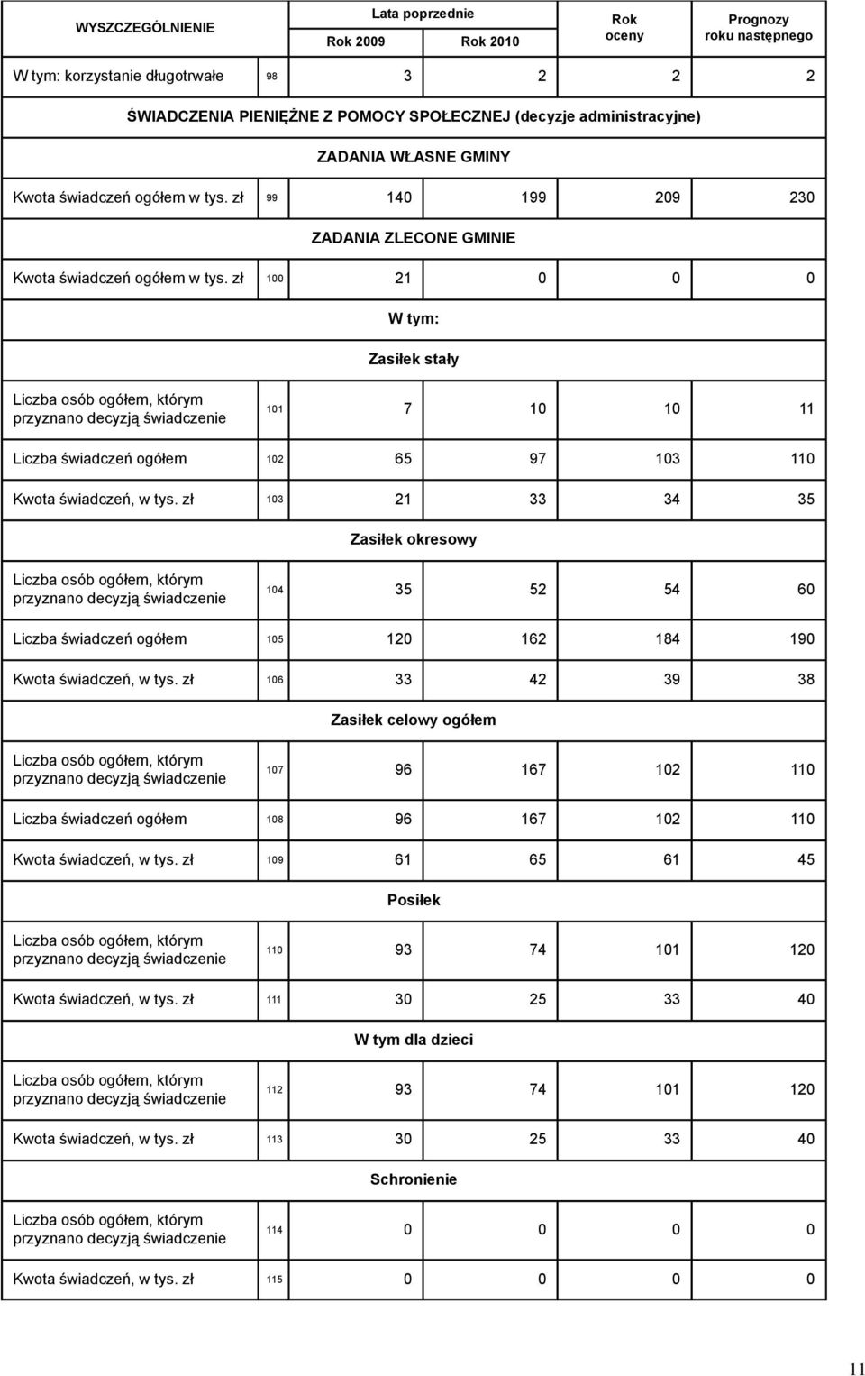 zł 100 21 0 0 0 Zasiłek stały Liczba osób ogółem, którym przyznano decyzją świadczenie 101 7 10 10 11 Liczba świadczeń ogółem 102 65 97 103 110 Kwota świadczeń, w tys.