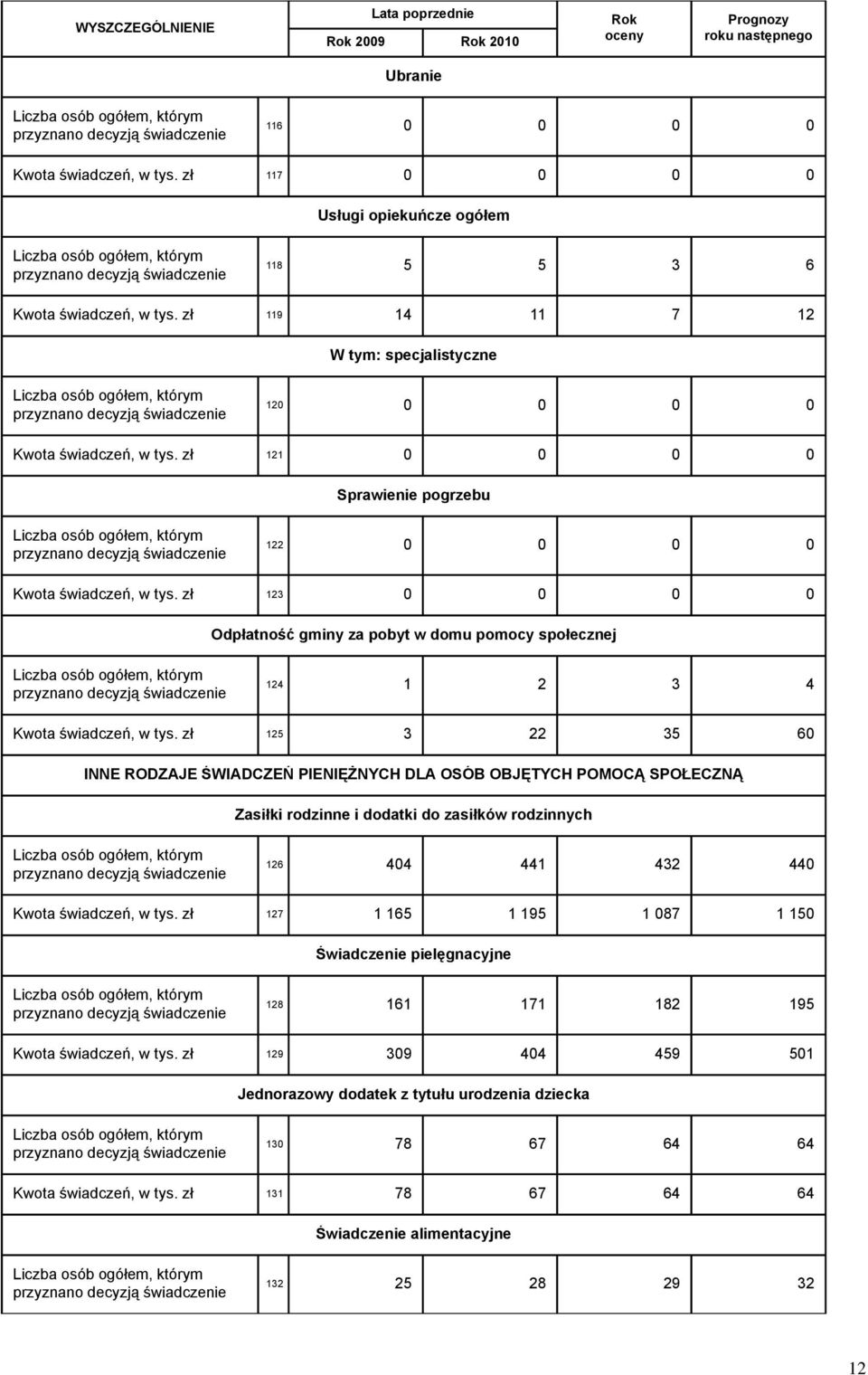 zł 119 14 11 7 12 specjalistyczne Liczba osób ogółem, którym przyznano decyzją świadczenie 120 0 0 0 0 Kwota świadczeń, w tys.