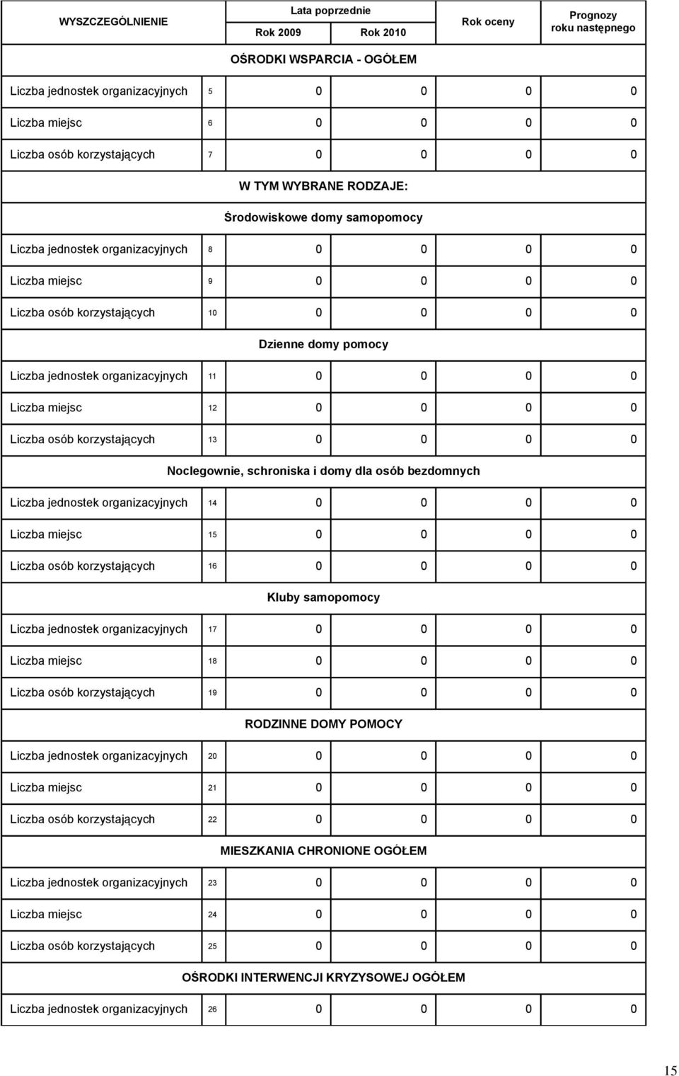 pomocy Liczba jednostek organizacyjnych 11 0 0 0 0 Liczba miejsc 12 0 0 0 0 Liczba osób korzystających 13 0 0 0 0 Noclegownie, schroniska i domy dla osób bezdomnych Liczba jednostek organizacyjnych