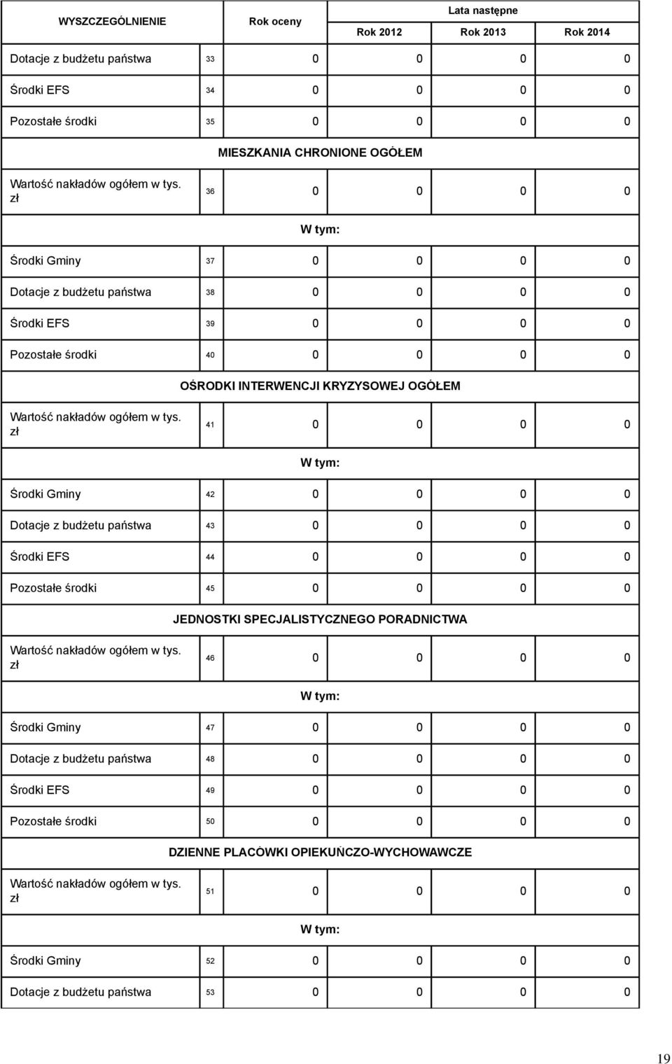 zł 36 0 0 0 0 Środki Gminy 37 0 0 0 0 Dotacje z budżetu państwa 38 0 0 0 0 Środki EFS 39 0 0 0 0 Pozostałe środki 40 0 0 0 0 OŚRODKI INTERWENCJI KRYZYSOWEJ OGÓŁEM Wartość nakładów  zł 41 0 0 0 0