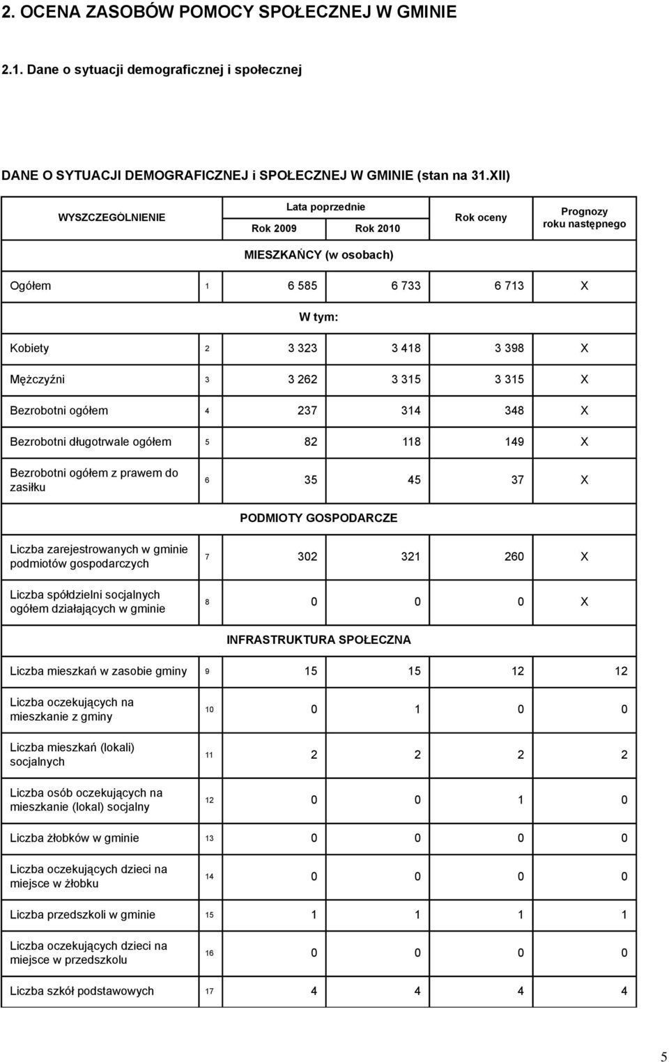 315 X Bezrobotni ogółem 4 237 314 348 X Bezrobotni długotrwale ogółem 5 82 118 149 X Bezrobotni ogółem z prawem do zasiłku 6 35 45 37 X PODMIOTY GOSPODARCZE Liczba zarejestrowanych w gminie podmiotów