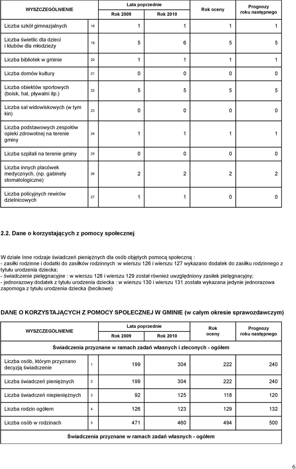 ) Liczba sal widowiskowych (w tym kin) Liczba podstawowych zespołów opieki zdrowotnej na terenie gminy 22 5 5 5 5 23 0 0 0 0 24 1 1 1 1 Liczba szpitali na terenie gminy 25 0 0 0 0 Liczba innych