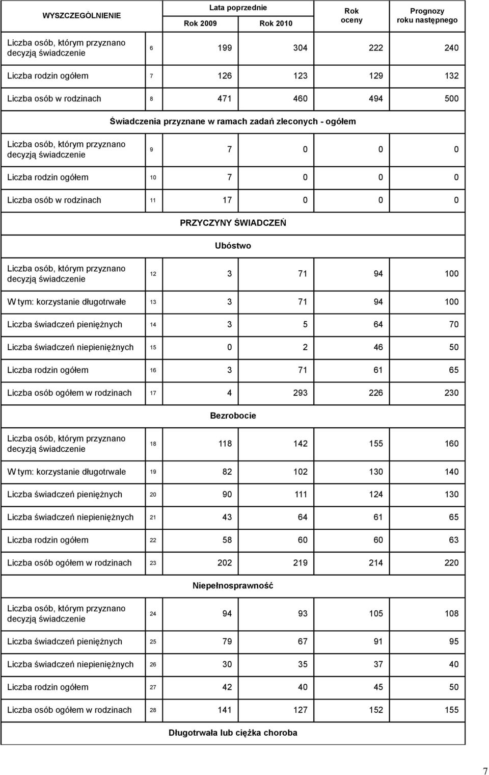 rodzinach 11 17 0 0 0 PRZYCZYNY ŚWIADCZEŃ Ubóstwo Liczba osób, którym przyznano decyzją świadczenie 12 3 71 94 100 korzystanie długotrwałe 13 3 71 94 100 Liczba świadczeń pieniężnych 14 3 5 64 70