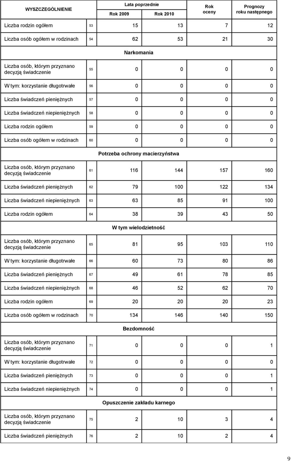 osób ogółem w rodzinach 60 0 0 0 0 Potrzeba ochrony macierzyństwa Liczba osób, którym przyznano decyzją świadczenie 61 116 144 157 160 Liczba świadczeń pieniężnych 62 79 100 122 134 Liczba świadczeń