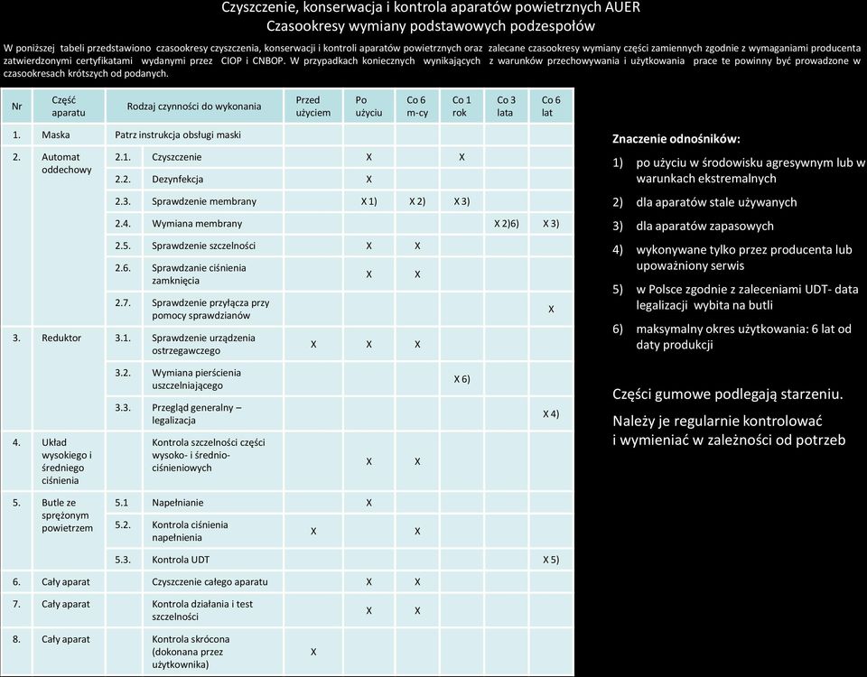 W przypadkach koniecznych wynikających z warunków przechowywania i użytkowania prace te powinny byd prowadzone w czasookresach krótszych od podanych.