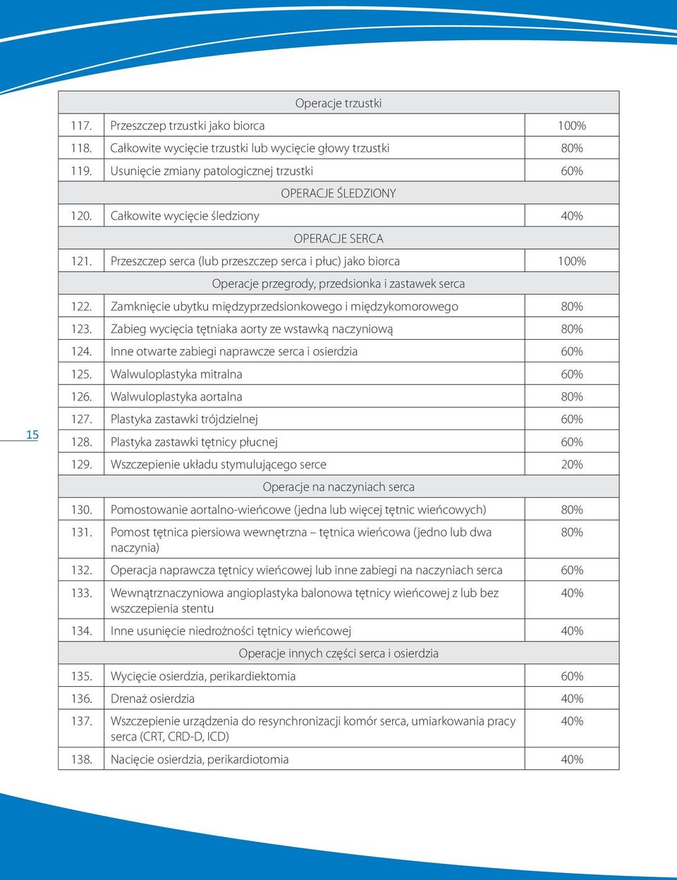 Zamknięcie ubytku międzyprzedsionkowego i międzykomorowego 80% 123. Zabieg wycięcia tętniaka aorty ze wstawką naczyniową 80% 124. Inne otwarte zabiegi naprawcze serca i osierdzia 60% 125.